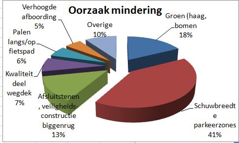 gevolgd Resultaat audit