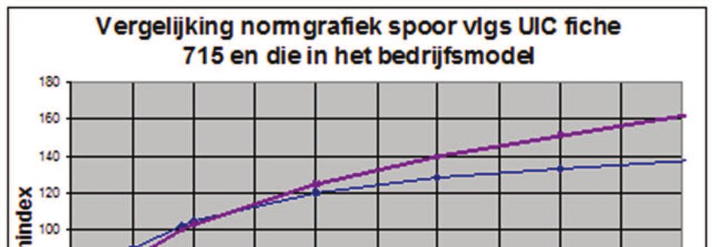 Uitwerking relatiecurve voor Nederlandse situatie Als de UIC-grafiek wordt losgelaten op de Nederlandse situatie dan sluit die niet volledig aan.