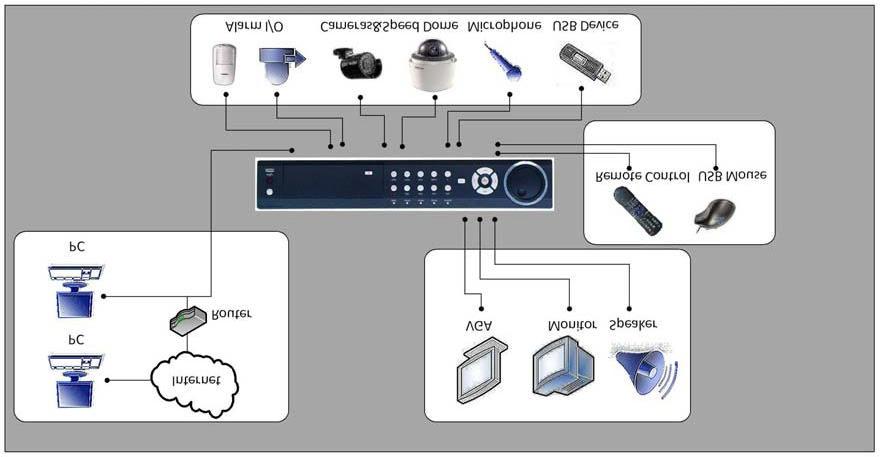 2.4 Verbinden van uw DVR U kunt onderstaand diagram volgen (Figuur 2) voor verbinding van uw DVR apparaten.