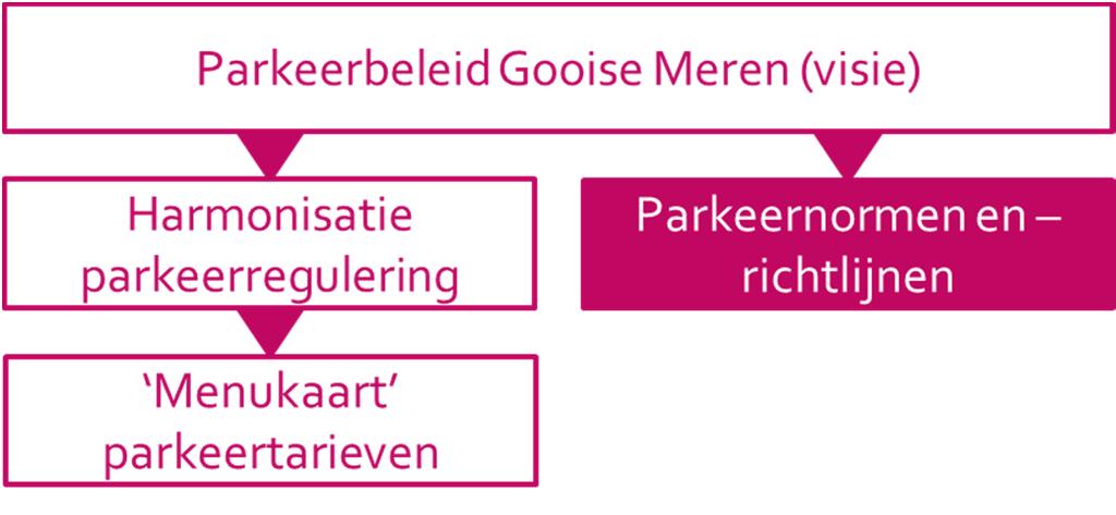 1.4 Leeswijzer In hoofdstuk 2 wordt aangegeven welke parkeernormen in de gemeente Gooise Meren zullen worden toegepast.