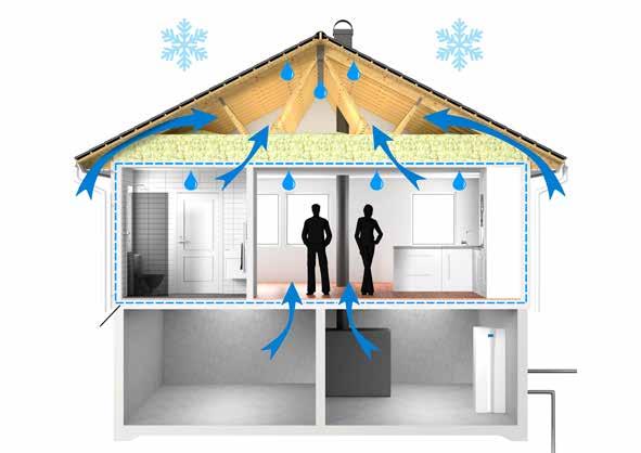 C Warme, vochtige lucht vanuit de binnenruimte trekt omhoog naar de koude zolderruimte en condenseert daar. D Door verandering van warmtebron verandert de luchtdruk in de hele woning.