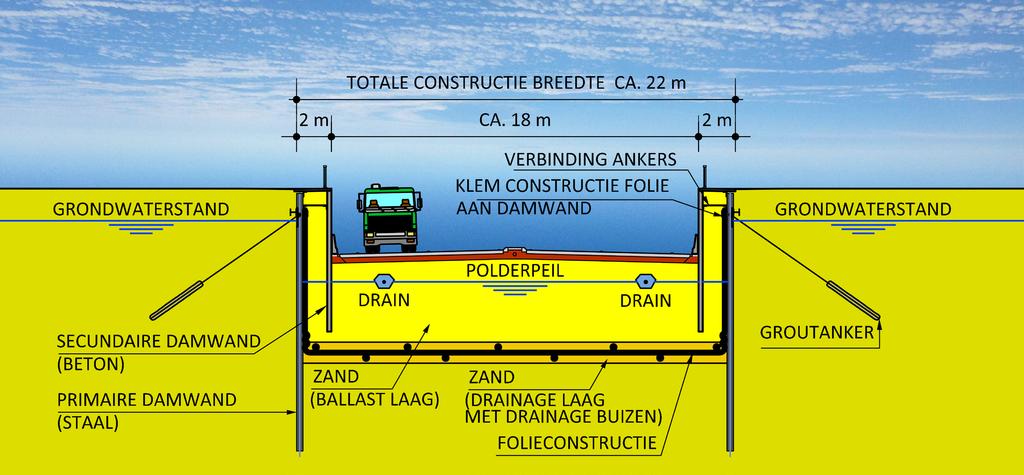 Folieconstructies kunnen worden gebruikt voor waterdichte afsluitingen van ondergrondse constructies.