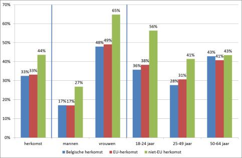 Aandeel werknemers in een deeltijds of speciaal arbeidsregime, naar herkomst, leeftijd