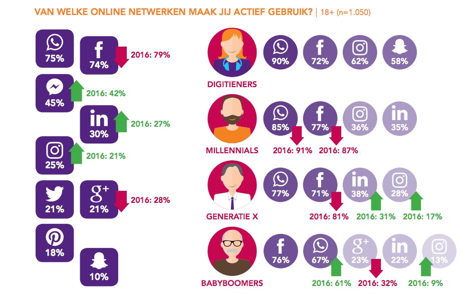 Social media Het gebruik van Facebook daalt voor het eerst. Ondanks de daling in gebruik, hebben nog steeds veel Nederlanders een account bij Facebook.