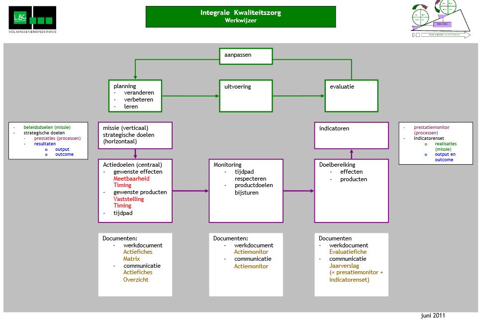 PDCA: De cirkel is rond Act = nieuwe P Plan Schoolteam plant acties Opmaak actiefiche = basis plandocument = communicatiedocument Alle actiefiches van het jaar = jaaractieplan