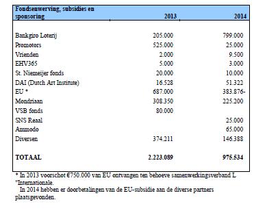 fondsenwerving,