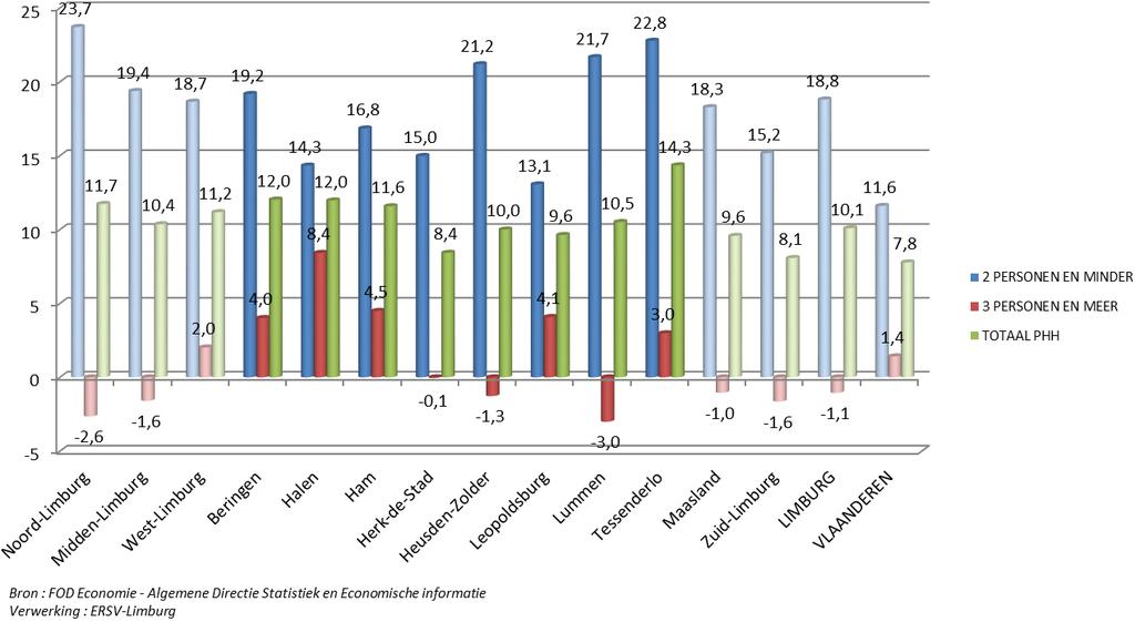 Figuur 12 : %-evolutie van het aantal PHH volgens grootte 01/01/2004-01/01/2012 Binnen West-Limburg groeit het aantal PHH het snelst in Tessenderlo (+14,3%) en het traagst in Herkde-Stad (+8,4%).