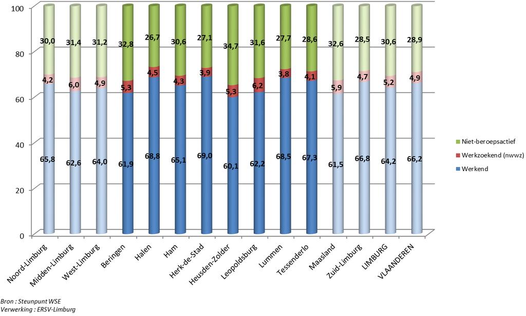 deze op Vlaams niveau (66,2%, 4,9% en 28,9%). Voor wat betreft de werklozen heeft Noord-Limburg (4,2%) de meest gunstige situatie.