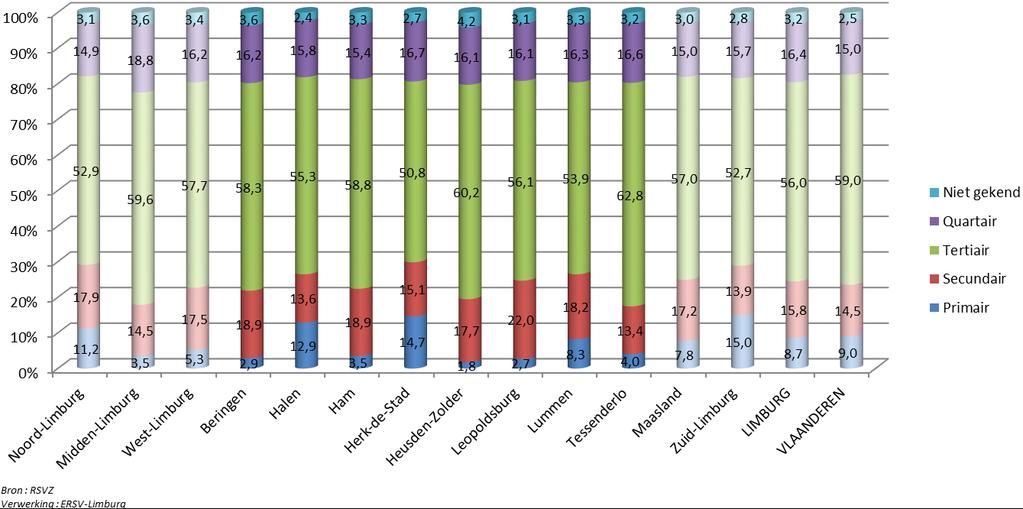 Het aandeel van de quartaire sector (niet-commerciële diensten) blijkt dan weer betrekkelijk het omvangrijkst in Midden-Limburg (18,8%).