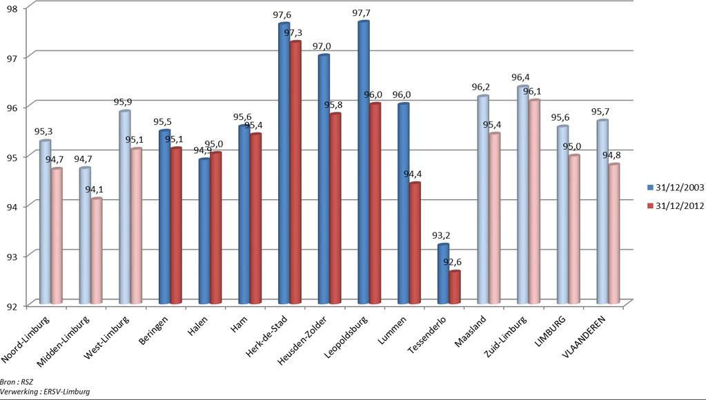 Binnen West-Limburg wordt enkel een hogere vestigingenaanwezigheid dan Vlaanderen vastgesteld in Lummen (1,12), terwijl Tessenderlo (1,00) zich precies op dit Vlaamse referentieniveau situeert.