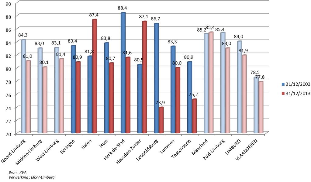 Figuur 47 : Evolutie %-aandeel van de mannen in de tijdelijk werklozen 31/12/2003-31/12/2013 B.5.