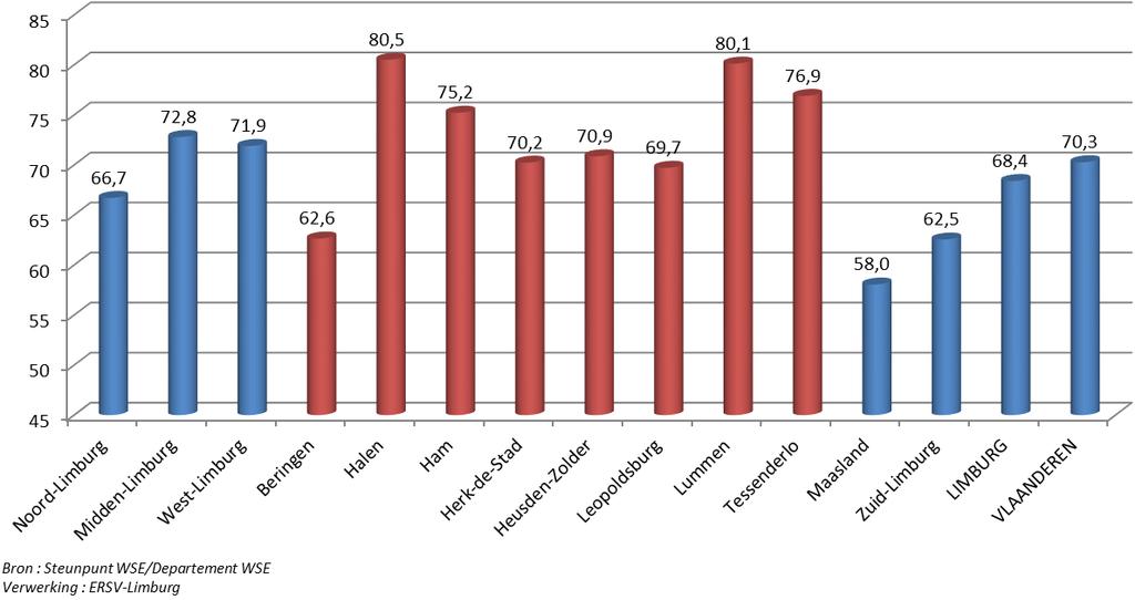 Tabel 23 : Inkomende gemeentelijke pendel bij de loontrekkende binnenlandse werkgelegenheid in 2012 (jaargemiddelde - >= 15 jaar) Inkomende pendelaars (B) Totaal (A) (B)/(A)*100 Noord-Limburg 42.