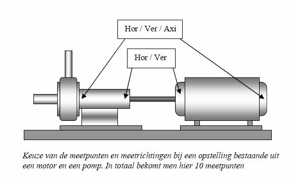 verticale trillingen laten toe het onderscheid te maken tussen de diverse mogelijke oorzaken van de trilling.