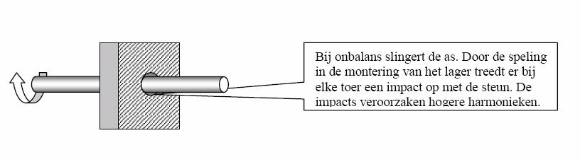 middel van een rotor, die een onbalans bevat en gevat is in een steun waarin een speling aanwezig is. Door onbalans gaat de rotor slingeren met een frequentie van 1 order.