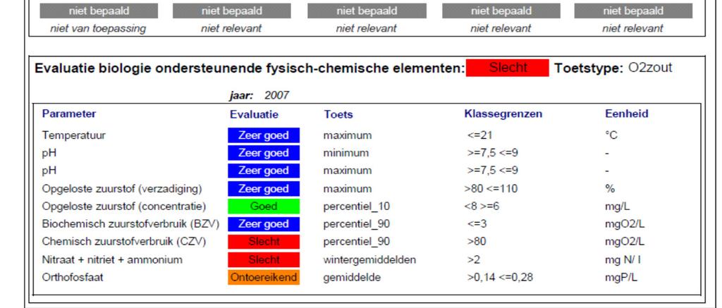 Escherichia coli <=500 <=1000 >1000 Meteogegevens: Op www.waterinfo.be kunnen gegevens over neerslag, temperatuur en instralingsflux geraadpleegd worden.