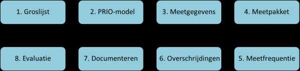 De ontwikkelde meetstrategie bestaat uit acht stappen die achtereenvolgens doorlopen dienen te worden (afbeelding 2). Zoals te zien in de afbeelding bestaat de meetstrategie uit een cyclisch proces.