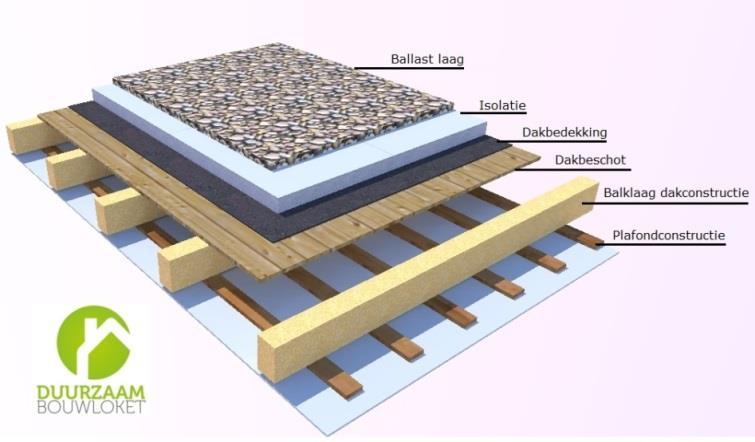 Het isoleren van het dak heeft als voordeel dat warmteverlies via de dakconstructie wordt geminimaliseerd en daarnaast tevens nog als voordeel dat binnen de woning minder last is van oververhitting