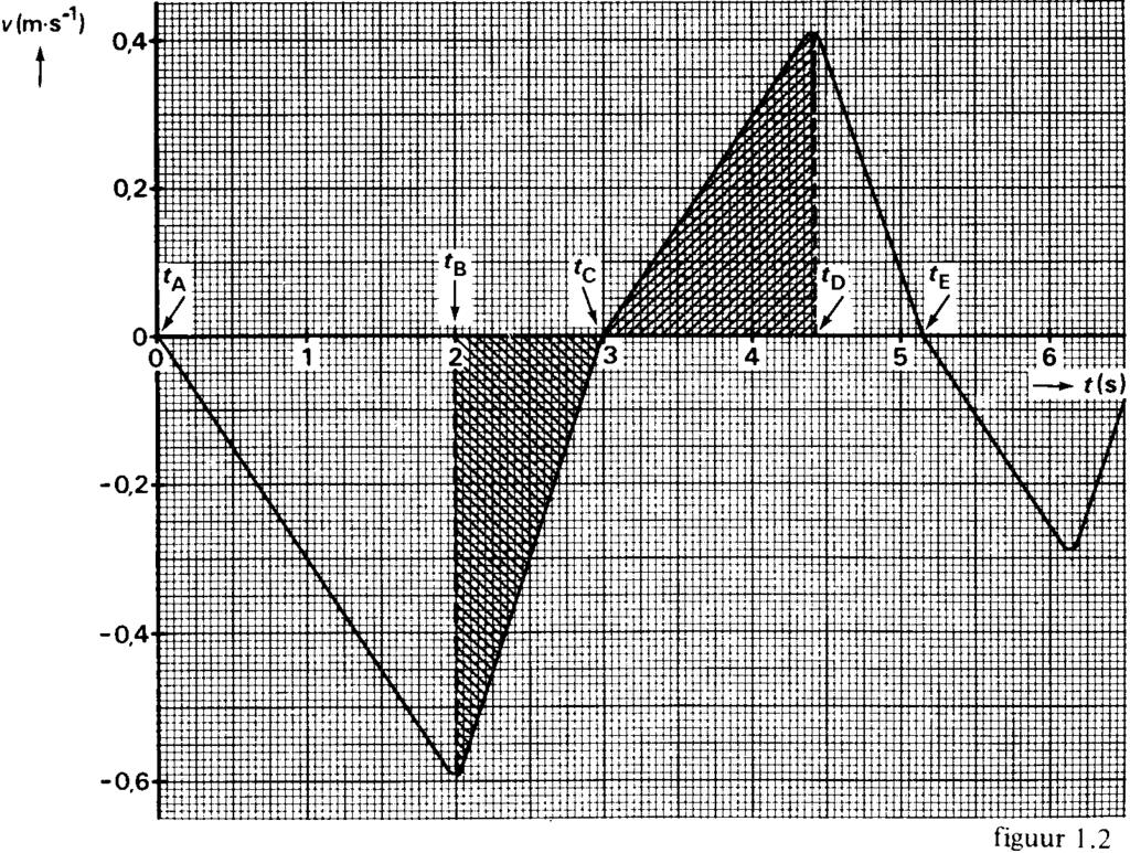 Natuurkunde Vwo 1986-II 1. Een karretje op een rail Een rail, waarvan de massa 186 gram is, heeft in het midden een knik. De beide rechte stukken zijn even lang. De rail wordt.
