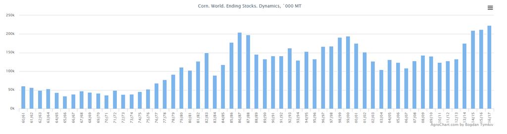 Wereldwijde mais eindvoorraden Record