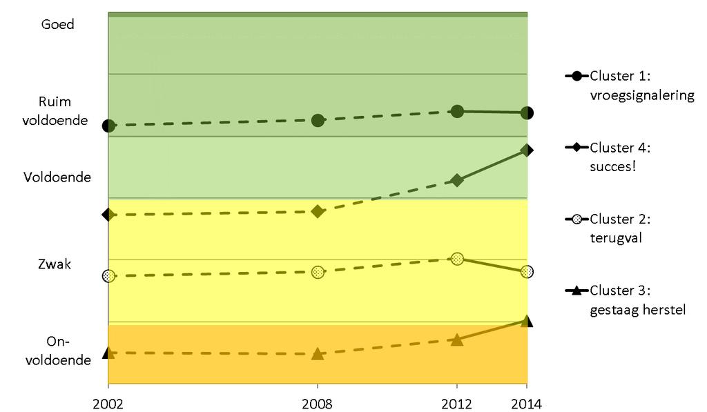 4 Aandachtswijken ingedeeld; Leefbaarheidsscore zwak en lager en voldoende en hoger in 2014 en gemiddelde alle buurten 4 12 De positie van de Platform31-wijken in deze typering is weergegeven in