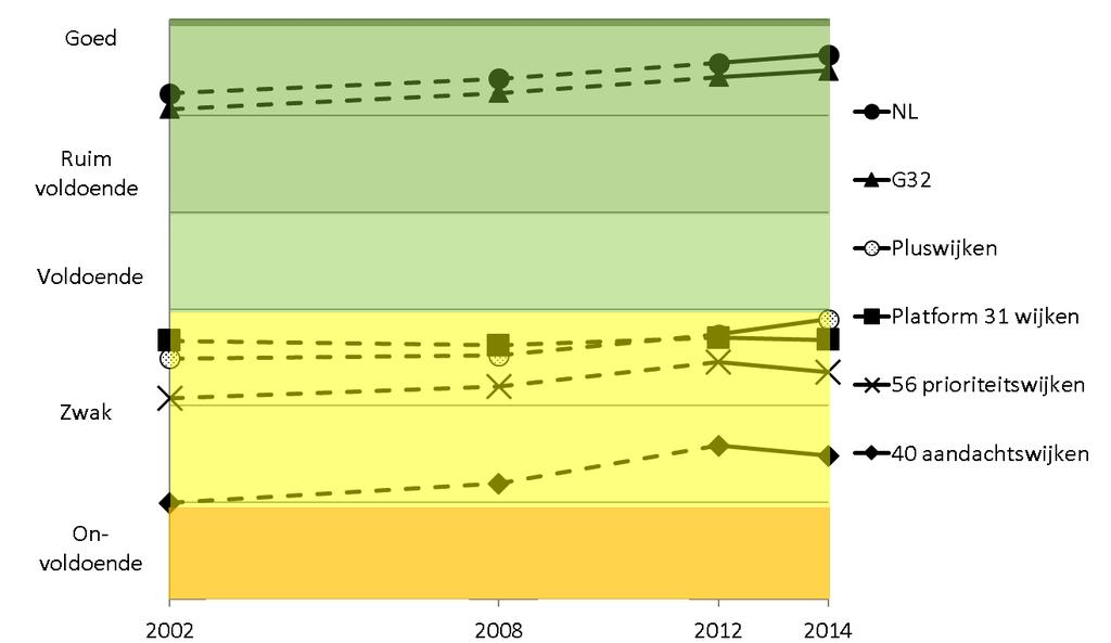 2 De stand van de aandachtswijken In dit hoofdstuk beschrijven we hoe de huidige leefbaarheid is en hoe ze zich ontwikkeld heeft in de verschillende aandachtswijken.