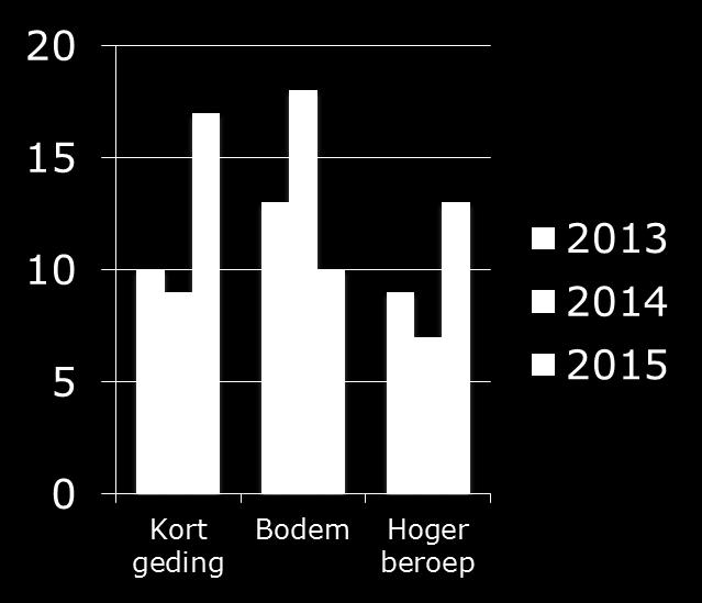 Statistieken 2013