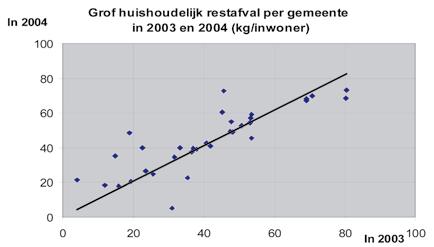 te zijn. Dit wordt apart geregistreerd door de inzamelaar, maar nog wel aangeboden als huishoudelijk restafval. Het totaal aan restafval is in Maarn wel afgenomen: van 304 naar 282 kg per inwoner.