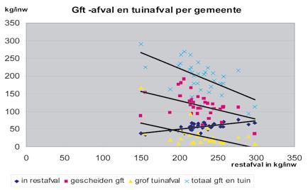 maar voor de kleinere, landelijke gemeenten niet. Misschien is er een verband met de ophaalfaciliteiten of met het gescheiden inzamelen van grof tuinafval? Dit zou nog verder kunnen worden onderzocht.