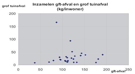 Figuur 8 Verband tussen inzamelen van gft-afval en grof tuinafval Gft-afval