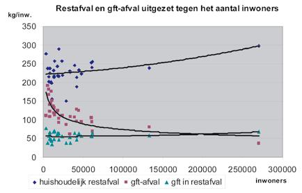 Uit de figuur blijkt dat: - De ingezamelde hoeveelheden in 2003 en 2004 verschillen in het algemeen weinig. Er is vaak een kleine toename. - De gemeente Amersfoort springt eruit.