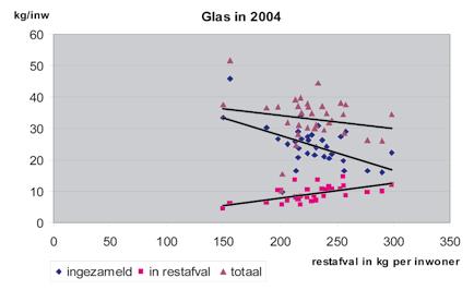 Figuur 12 Gescheiden ingezameld glas en glas in het huishoudelijk restafval per gemeente De figuur heeft hetzelfde verloop als vorig jaar.