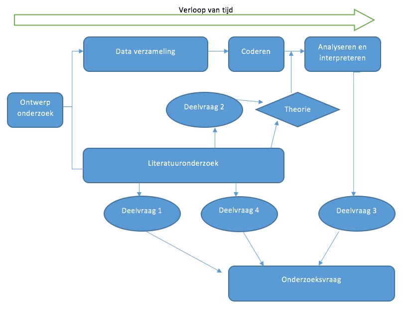 2.5 Verloop onderzoek In figuur 1 is het verloop van het onderzoek weergegeven. Het onderzoek kenmerkt zich als een verkennend onderzoek met een inductief karakter.