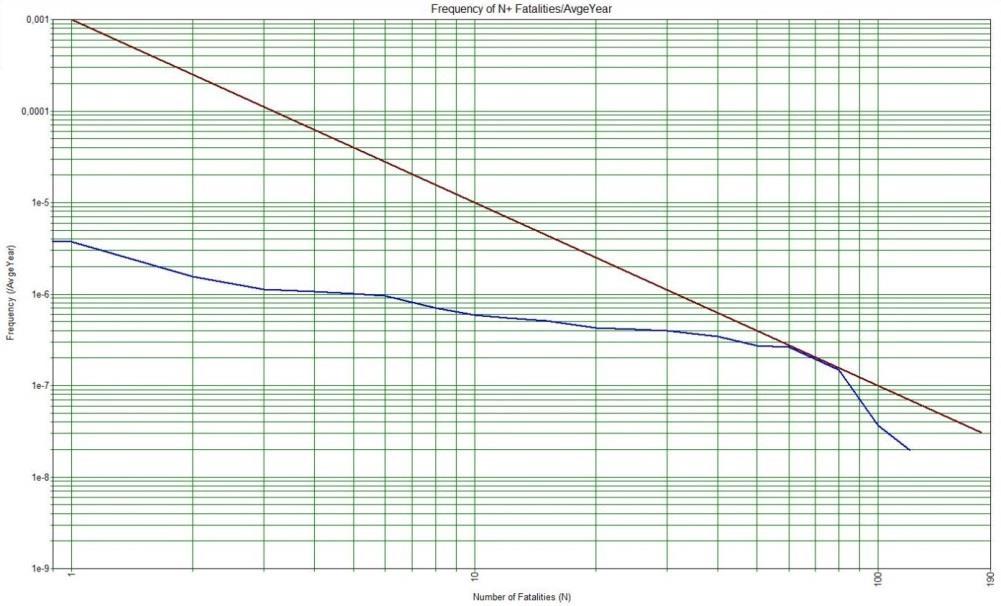Figuur 2: de fn-curve bij een doorzet van 300 m 3 /jaar Conclusie De risicoberekeningen van het geprojecteerde tankstation in Klaver 8, aan de overzijde van de Venloseweg zijn uitgevoerd met