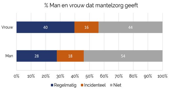 Volgens de GGD Gezondheidsmonitor (2012) geven in Fryslân vrouwen vaker mantelzorg dan mannen. Van de vrouwen geeft 15% mantelzorg, bij de mannen is dit 9%.