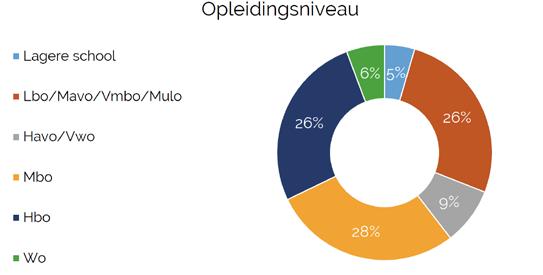 De respondenten is ook gevraagd naar hun werksituatie. Zoals te zien is in figuur 1.