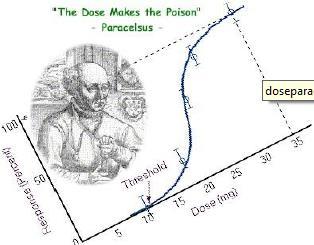 Toxiciteit??? Paracelsus Wat hebben we geleerd?