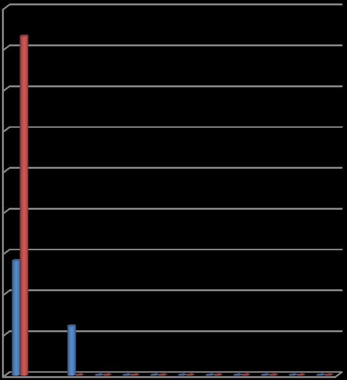 EvoluBe aantallen aan bruggen/kazernes 90 80 Aandeel van