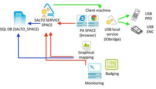 Systeemoverzicht van ProAccess SPACE Software: Systeem architectuur