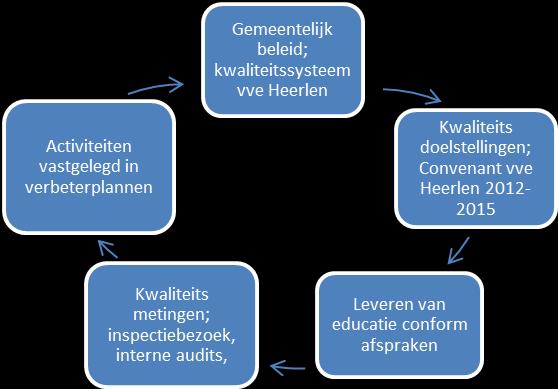 Kwaliteitscyclus vve Heerlen 4 domeinen Maken van