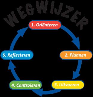 De Wegwijzer De Wegwijzer is een hulpmiddel om een oefenopdracht uit te voeren. Door de vijf stappen te volgen werk je volgens een methode.