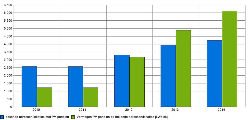 Groei PV Panelen in Den Haag In figuur 1 staan de bij de overheid bekende pv-installaties weergegeven. Deze data is gebaseerd op de landelijke registratiewebsite energieleveren.