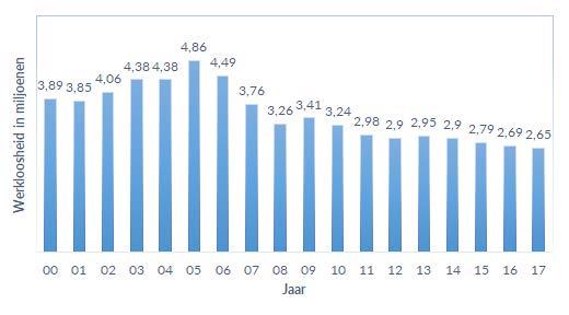 Afbeelding 3: Prognose van de ontwikkeling van de Duitse economie Duitsland Economische Indicator: 2015 2016 2017 p 2018 p 2019 p 2020 p Reële groei BBP per jaar (%) 1,5 1,8 2,0 1,5 1,1 0,9 Groei