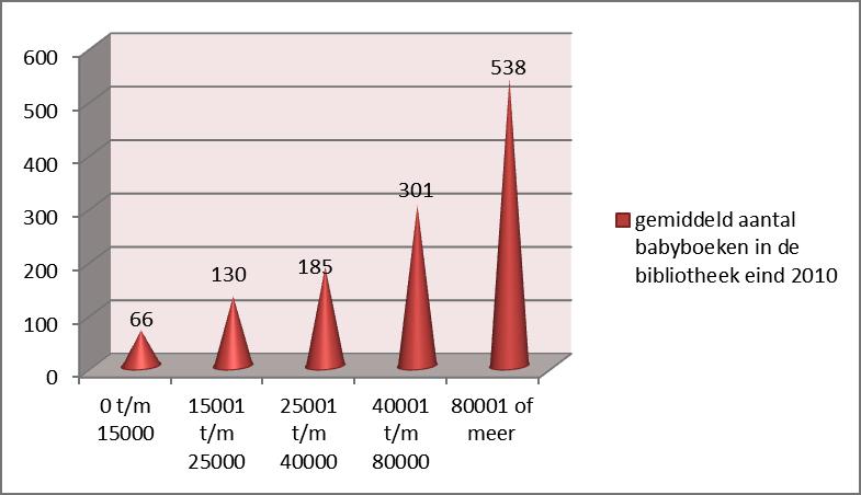 Figuur 5a. Gemiddeld aantal babyboeken in de bibliotheekcollectie eind 2010 per gemeentegrootte Figuur 5b.