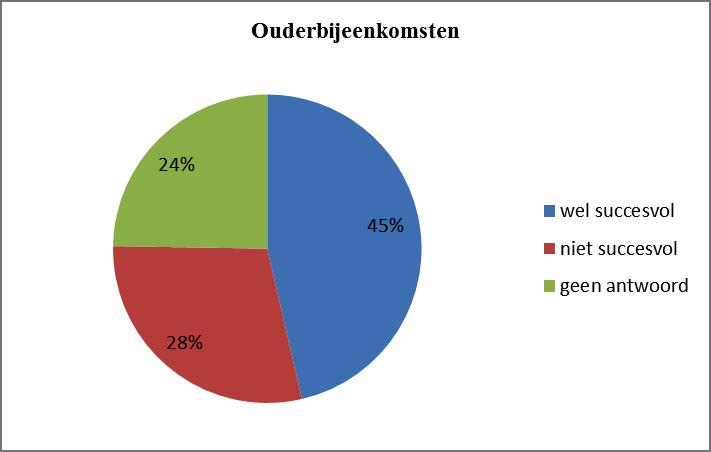 3.3. Ouderbijeenkomsten Bibliotheken organiseren steeds vaker ouderbijeenkomsten zodat ouders en hun baby s naar de bibliotheek blijven komen.