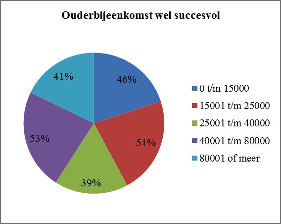 ouderbijeenkomsten (53%) dan de overige gemeentes. In de gemeentes met de meeste inwoners werden de ouderbijeenkomsten het meest als niet-succesvol beschouwd (zie figuur 7b). Tabel 9a.