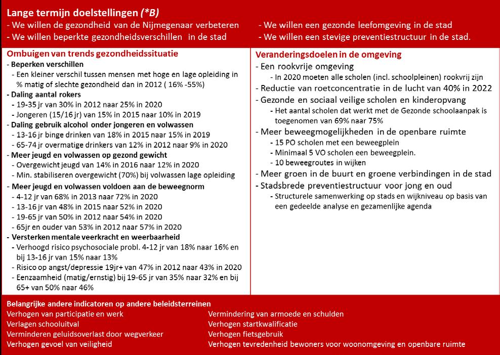 Dus puur op basis van deze demografische ontwikkeling is de verwachting dat een aantal gezondheidsdeterminanten in omvang zullen toenemen.