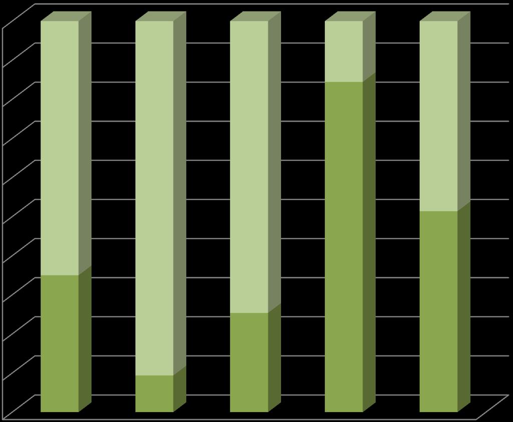 Kerkenbeleidsplannen in cijfers KBP goedkeuring Vlaamse bisdommen 100% 90% 7 80% 35 70% 60% 50% 40% 39 58 50 38