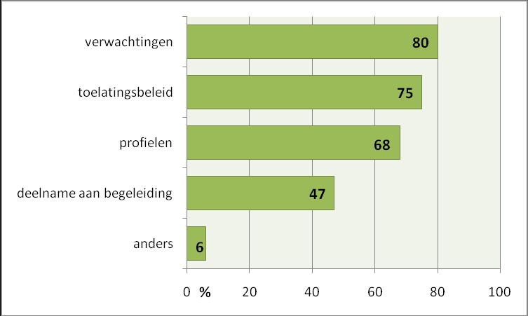 Figuur 6.1 - Onderwerpen tijdens voorlichtingsbijeenkomsten Op voorlichtingsavonden van 8 op de 10 havo s staan verwachtingen inzake toetredende tl ers op het programma.