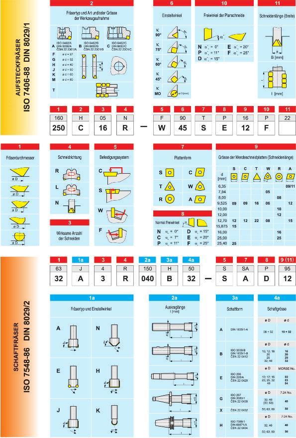 ISO-aanduidingssysteem Freestype en soort en/of grootte van de gereedschaphouder Snijkantshoek Vrijloophoek van de vlakfrees Snijlengte (breedte) OPSTEEKFREZEN ISO 7406-88 DIN 8029/1 Freesdiameter