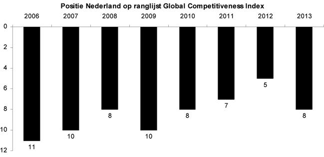 1. Wat is de Global Competitiveness Index? De Global Competitiveness Index van het WEF is een ranglijst van 148 landen die een indicatie geeft van de concurrentiekracht van een land.